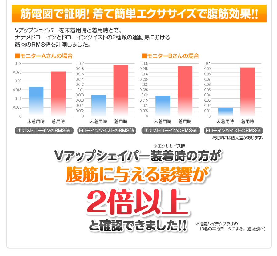 �u�A�b�v�V�F�C�p�[�������̕������؂ɗ^����e����2�{�ȏ�Ɗm�F�ł��܂����B